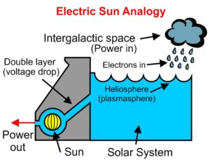 Hydroelectric Sun analogy